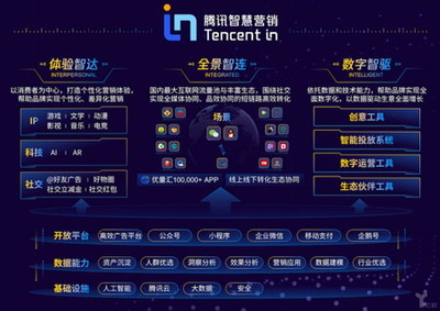 騰訊廣告戰略升級，發布智慧營銷Tencent In數字廣告發布平臺